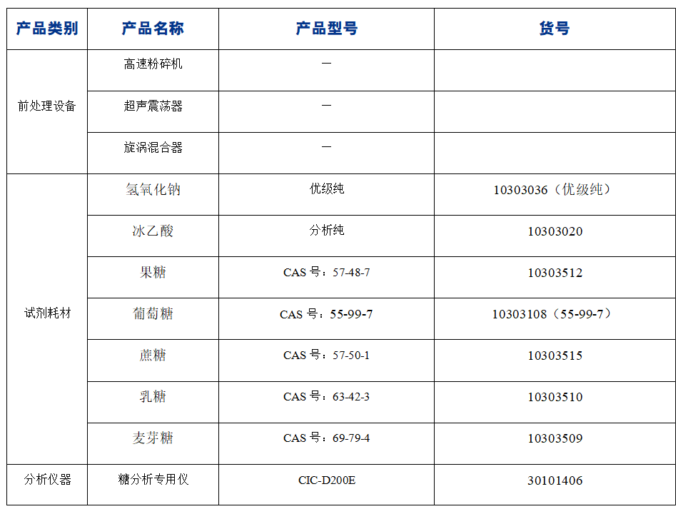 ?糖果中果糖、葡萄糖、蔗糖、麥芽糖、乳糖的分析